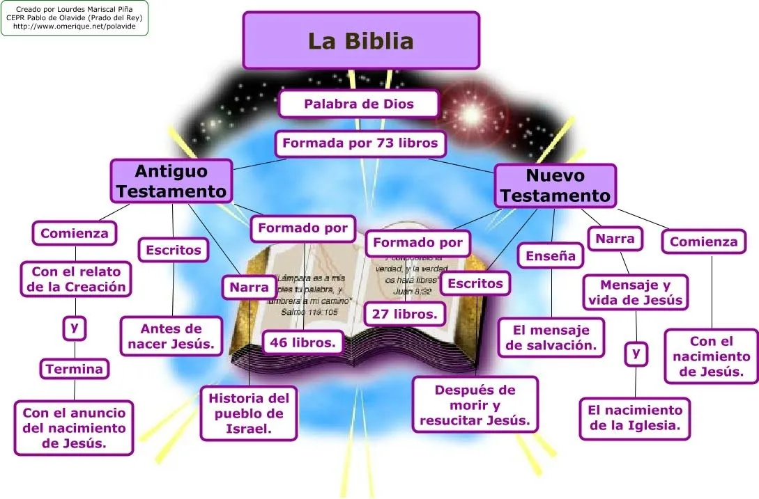 Tallita y las clases de religión: Mapa conceptuales de la Biblia...