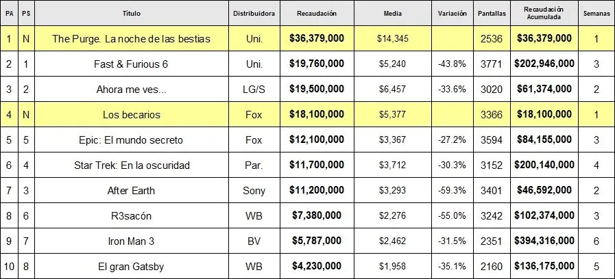 Taquilla USA (07-09 Junio): Bay se hace con la taquilla y Toretto ...