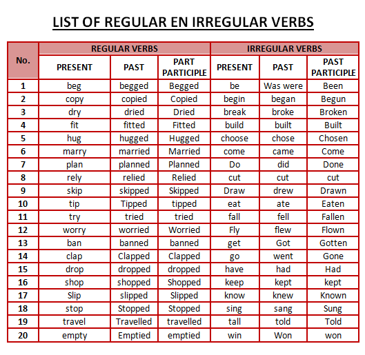 Teaching Learning English: LIST OF REGULAR AND IRREGULAR VERBS