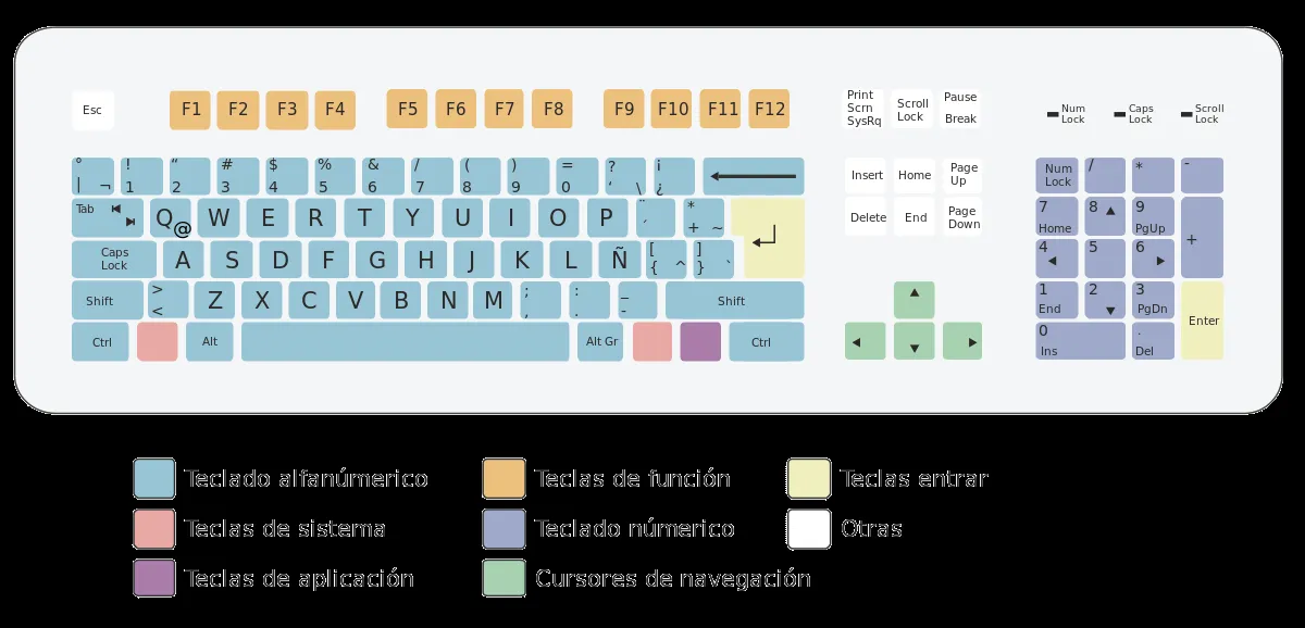 Tecla de función - Wikipedia, la enciclopedia libre