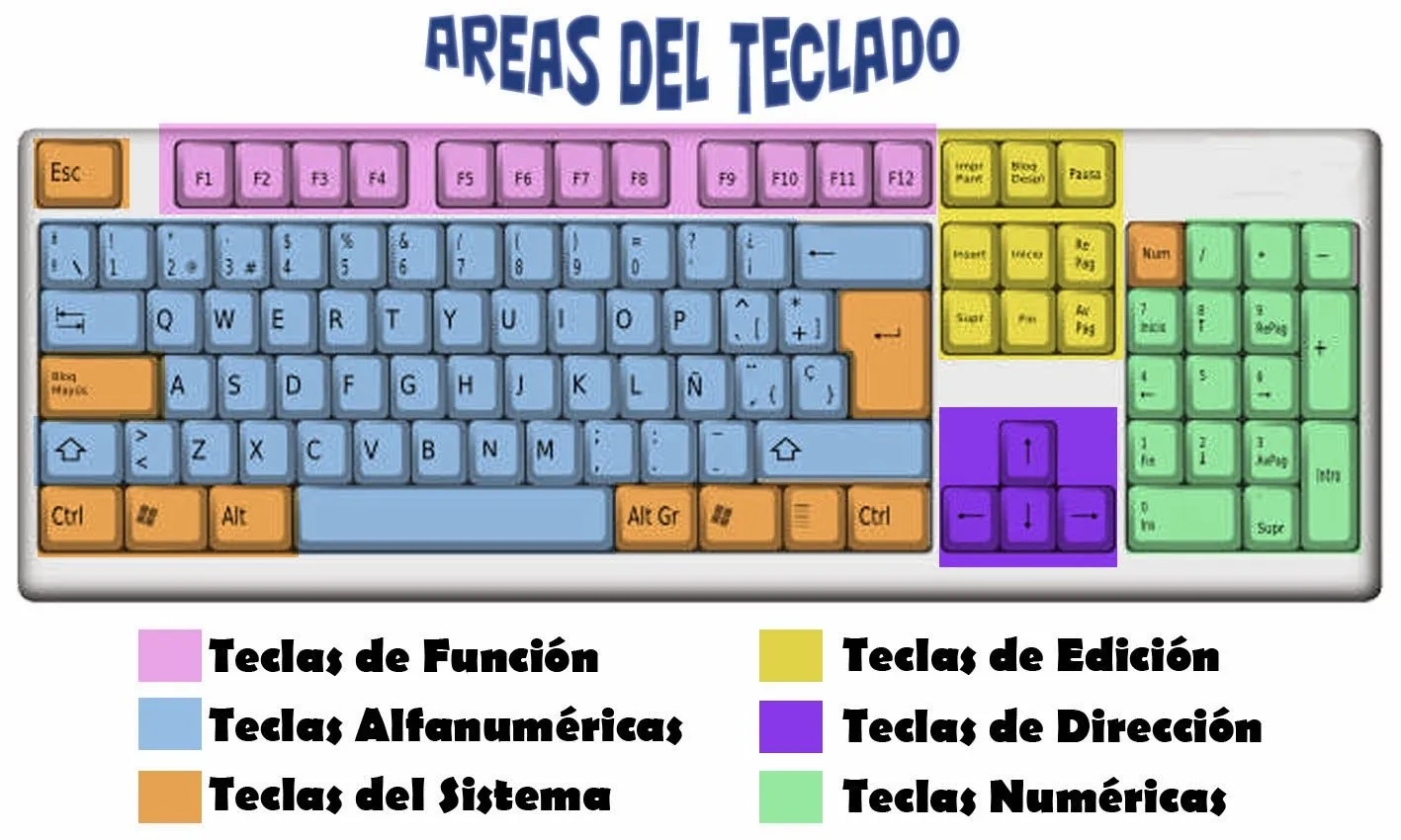 Teclado y sus divisiones - Imagui