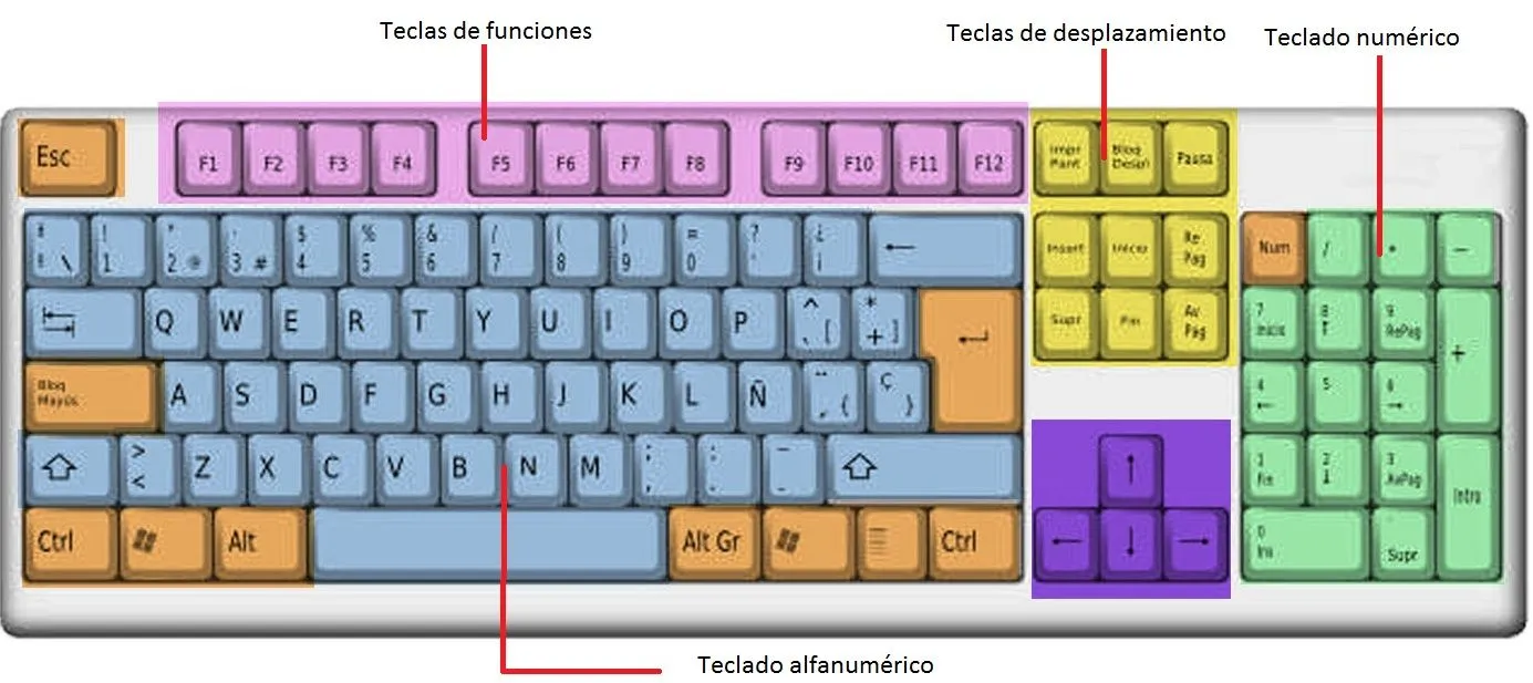 El Teclado | Informática Grado 6