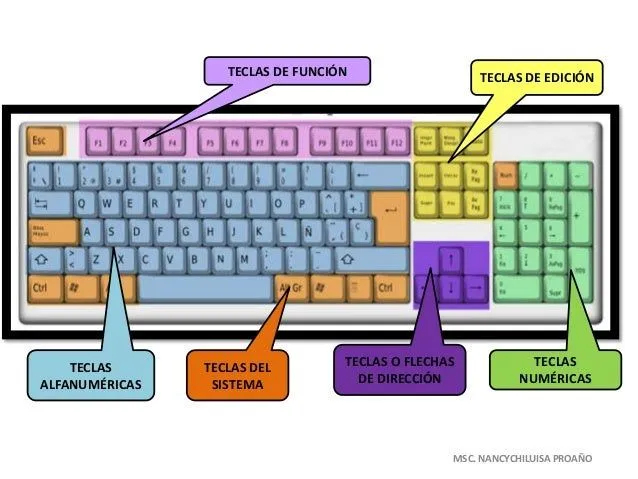 El teclado y sus partes