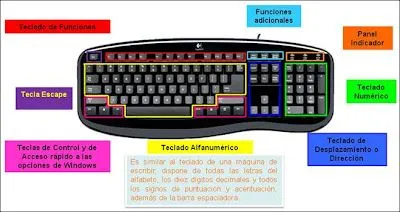 El teclado y sus partes