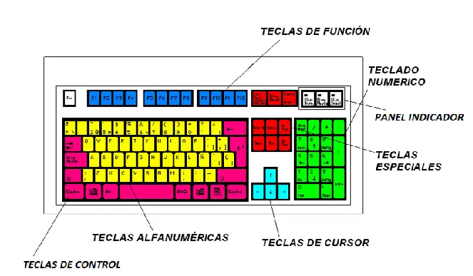 EL TECLADO: PARTES DEL TECLADO