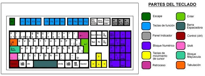 Nombres de las partes del teclado - Imagui