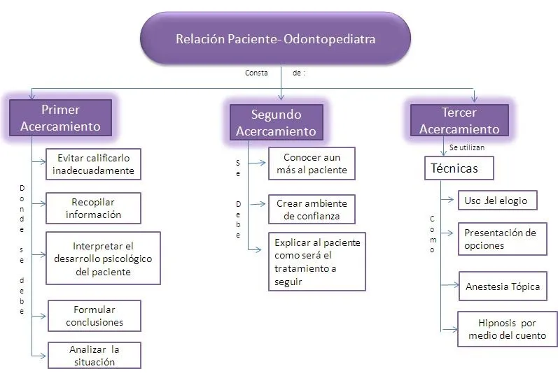 Técnicas en Odontopediatria"