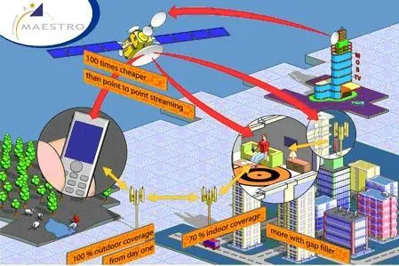 Televisión móvil gracias a DVB-SH | TELECOMUNICACIONES