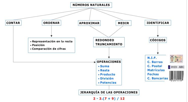 Tema 1: Números naturales