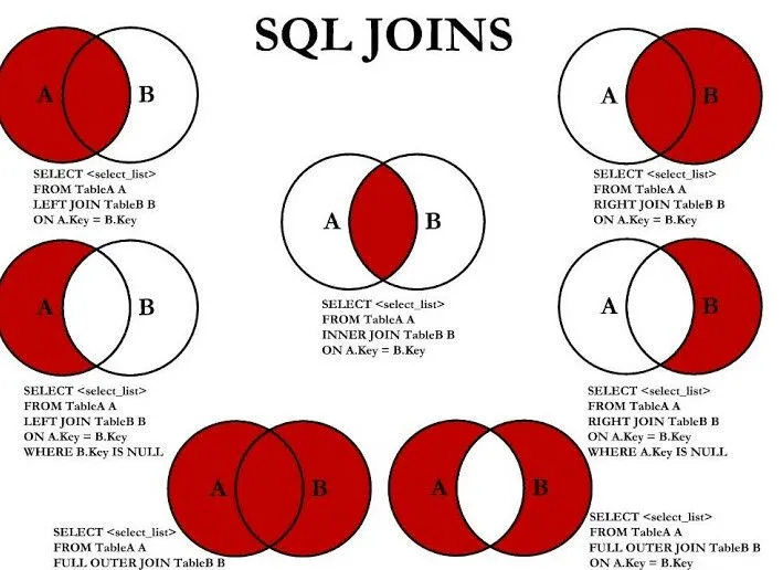 Teoría de conjuntos en MySQL con select join | Web Artesanal