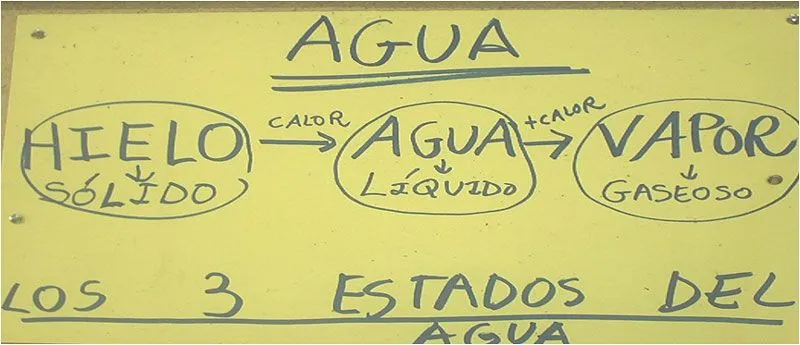 Dibujos de los 3 estados del agua - Imagui