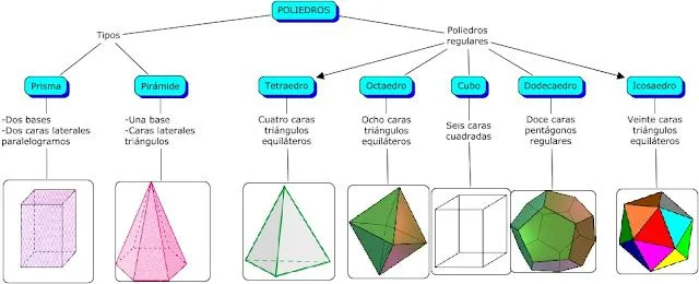 Nombres de los cuerpos geometricos poliedros - Imagui