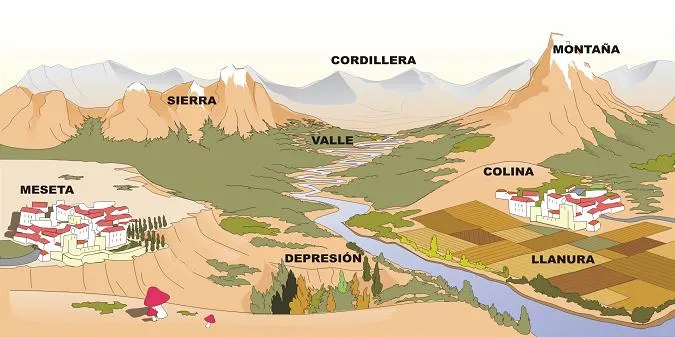 Tercero y Cuarto de Primaria: LOS PAISAJES