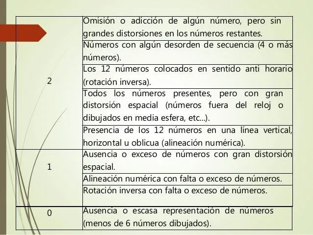 Test del dibujo del reloj NEUROCIENCIAS III PSICOLOGÍA