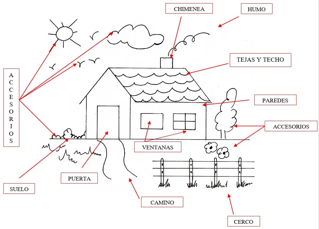 Test Gráfico de la Casa, qué es y cómo se interpreta