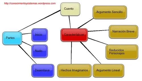 Textos Creativos y el Uso de las Tic en el Aula – Experiencia en ...