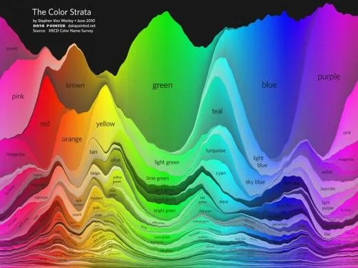 The Color Strata – Color Names, Common And Less So, Compared