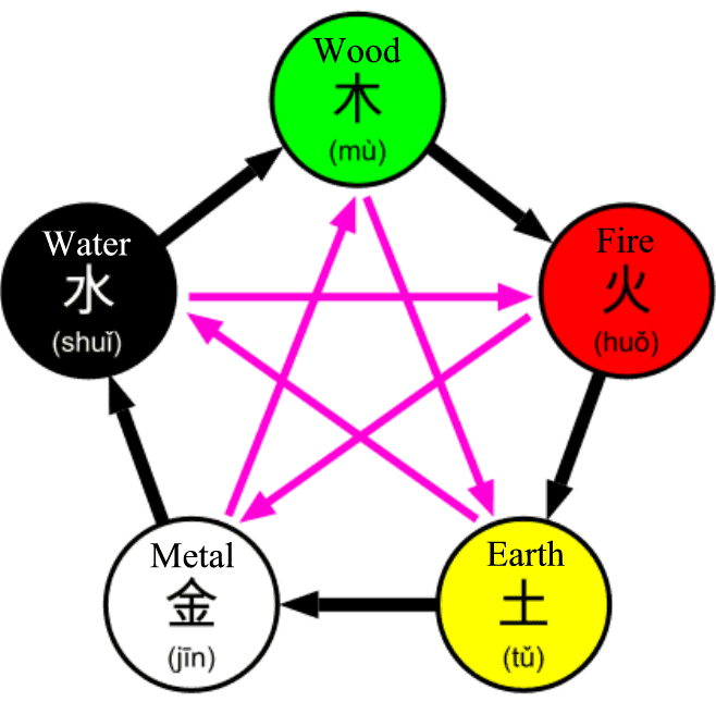 The Five Elements Explored A Little More