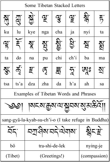 Tibetan Alphabet