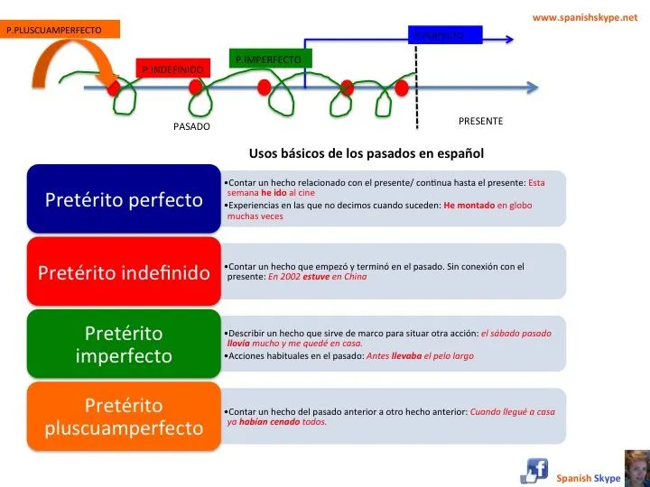 Los tiempos del pasado en español (resumen) - Spanish Skype Lessons