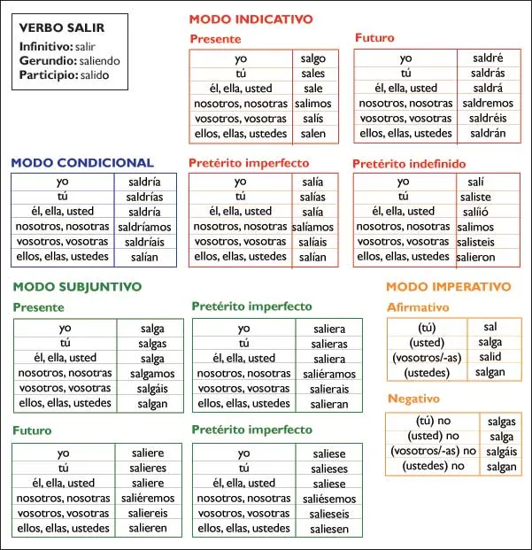 Tiempos Simples - Español aquí y ahora.