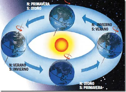 La Tierra: movimiento de rotación y traslación