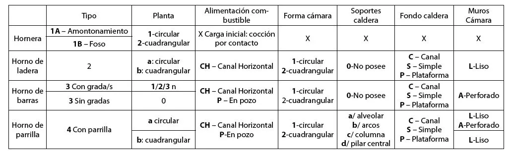 Tipología, cronología y producción de los hornos cerámicos en al ...