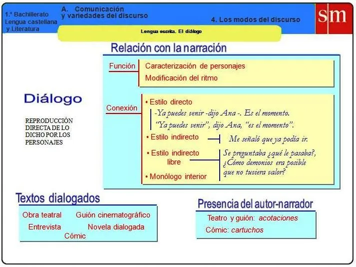 Tipologías textuales: el diálogo | Bitácora de lengua