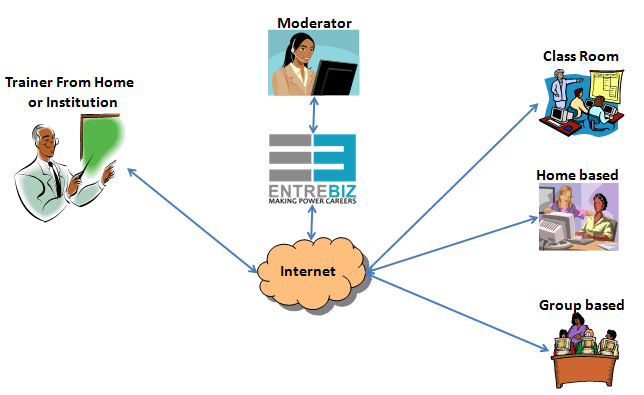 Tipos de E-Learning | LA PROFE MONI