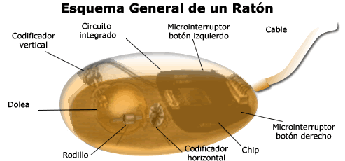 tipos de mouse: Mouse Mecánico