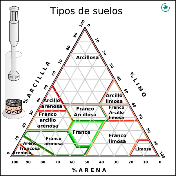 Tipos de suelo | La Mama Pacha