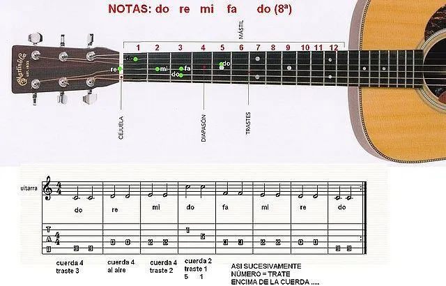 Como tocar guitarra: COMO LEER PARTITURAS EN LA GUITARRA: