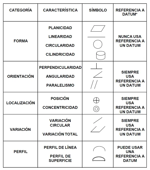 Tolerancias dimensionales y geométricas: Conceptos y ventajas de ...