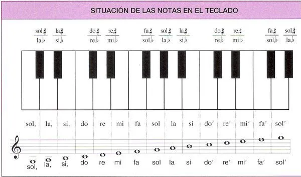 Tono y semitono; alteraciones y notas enarmónicas | Mcarmenfer's Blog