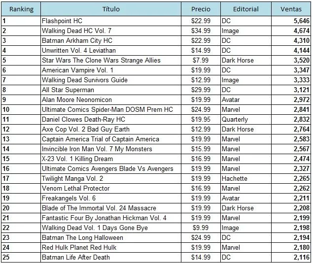 Top 100 Comics USA – Octubre 2011 ~ Mundo Superman