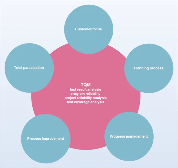 TQM Diagram | Basic Diagram Solutions