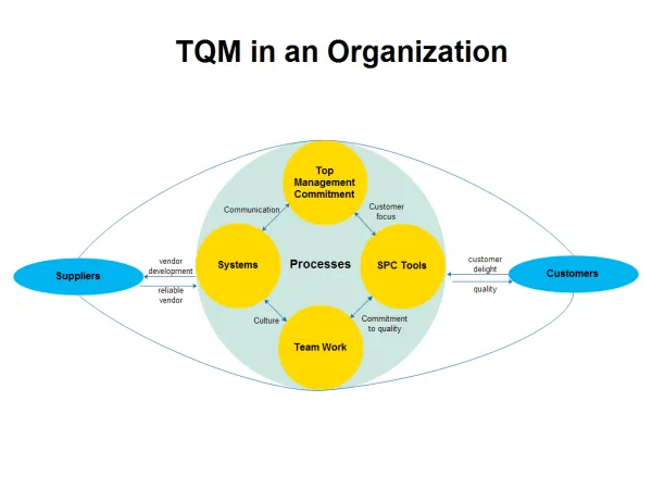 TQM Diagram | Basic Diagram Solutions