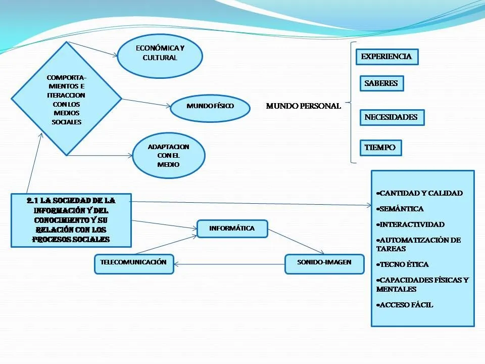 trabajosocialUpav7: MAPA CONCEPTUAL:SOCIEDAD DEL CONOCIMIENTO Y LA ...