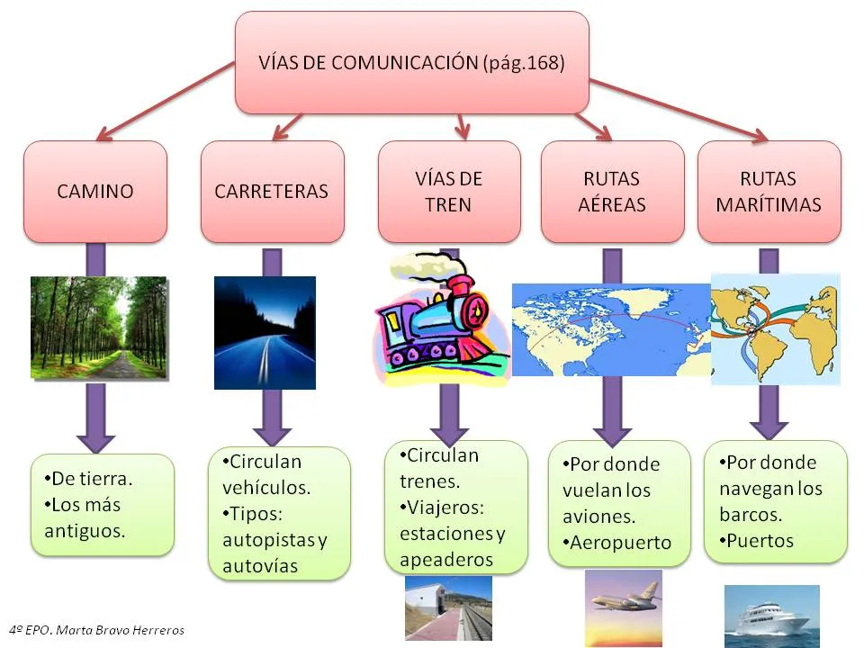 TRANSPORTE, MEDIOS Y VIAS DE COMUNICACIÓN