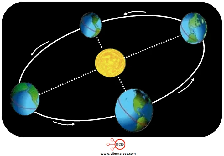 Traslación de la tierra – Geografía