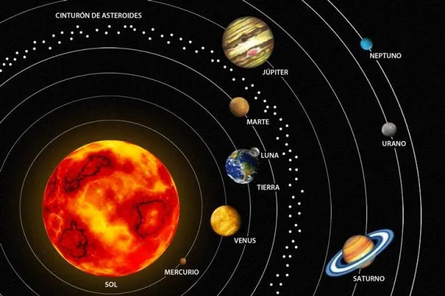 Triángulo equidlátere: Planetas del Sistema Solar