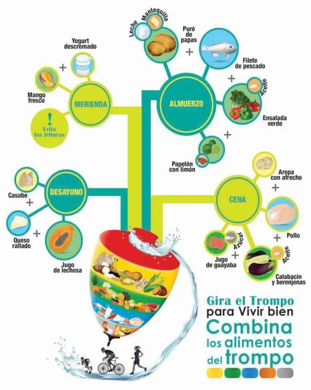 El Trompo de los Alimentos – nutripediatria