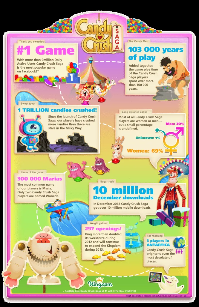 Trucos Candy Crush Saga: Infografía: ¿Quiénes juegan Candy Crush saga?