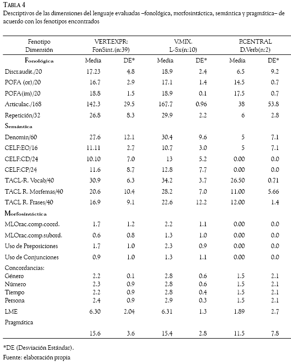 Universitas Psychologica - Trastorno Específico del Desarrollo del ...