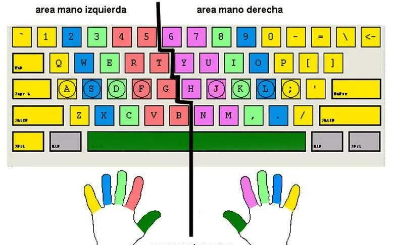 Como utilizar el teclado de una computadora |