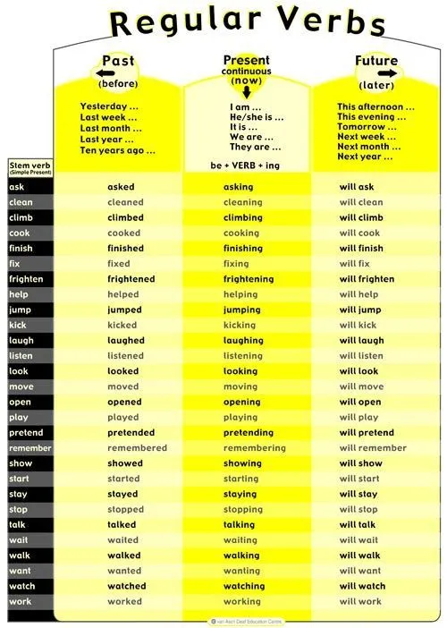 Verb Charts - Regular & Irregular Cat. #194 | Language | Pinterest