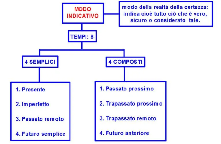 verbi modo indicativo tempi semplici