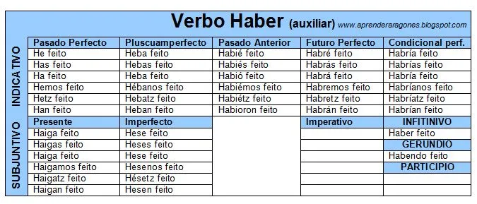 Verbo haber conjugado en aragonés ~ Mal de Lenguas. Idiomas en ...