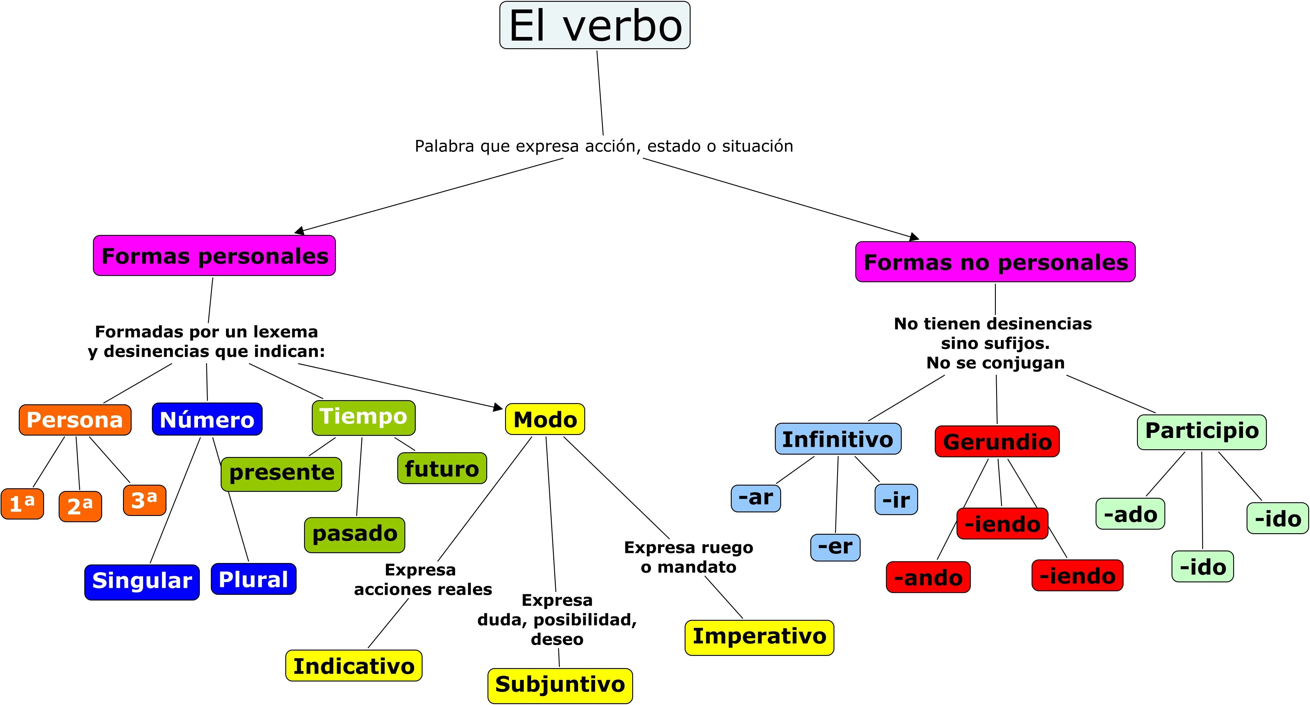 EL VERBO | JUGANDO Y APRENDIENDO