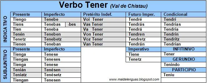 Verbos irregulares conjugados en aragonés: Tener ~ Mal de Lenguas ...